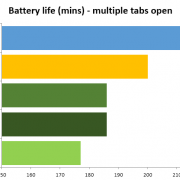 Browser battery life graph shows which browser handles multiple tabs the best