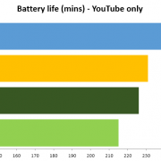 Browser battery life graph shows which browser handles YouTube the best