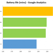 Browser battery life graph shows which browser handles Flash-based Google Analytics the best