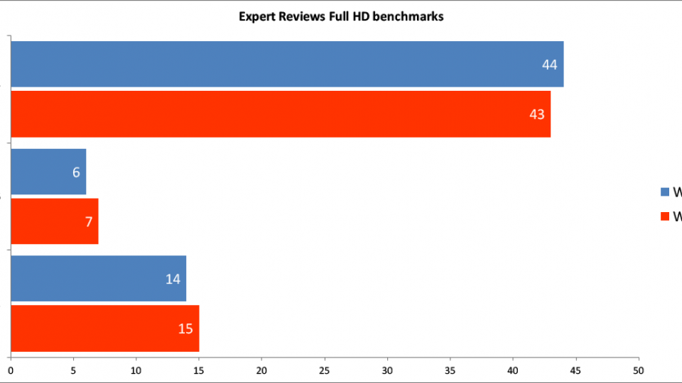 Windows 10 upgrade - benchmark results