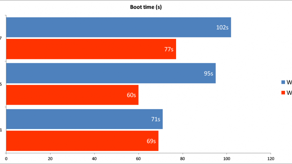 Windows 10 upgrade - boot time in seconds