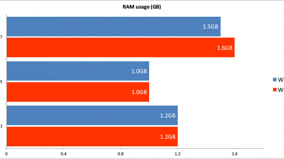 Windows 10 upgrade - RAM