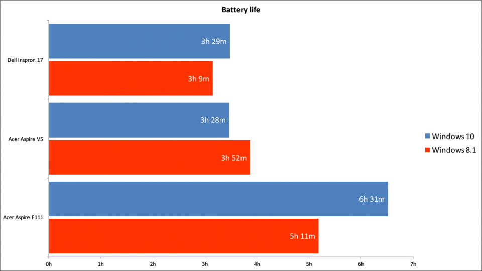Windows 8 vs Windows 10 battery life graph