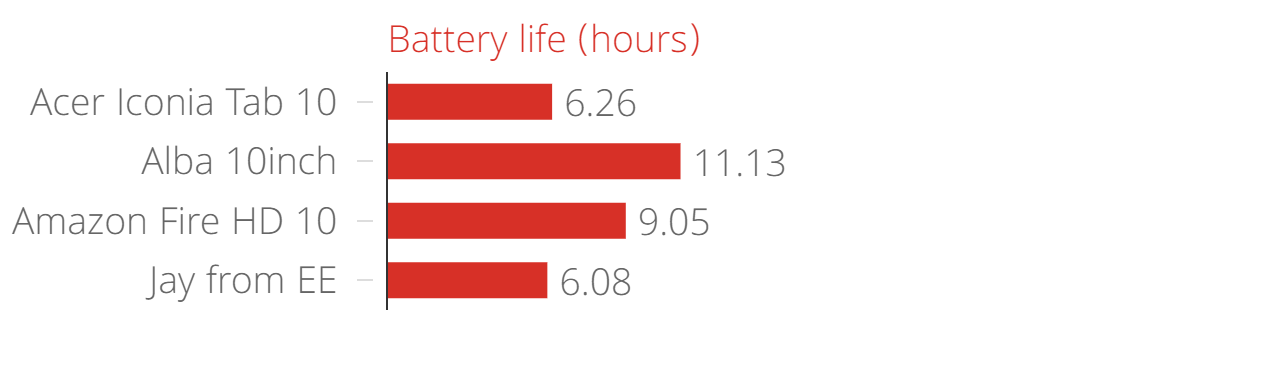 Acer Iconia Tab 10 battery life (hours)