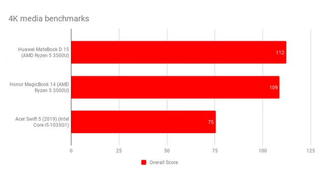 Opiniones amd ryzen 5 3500u hot sale