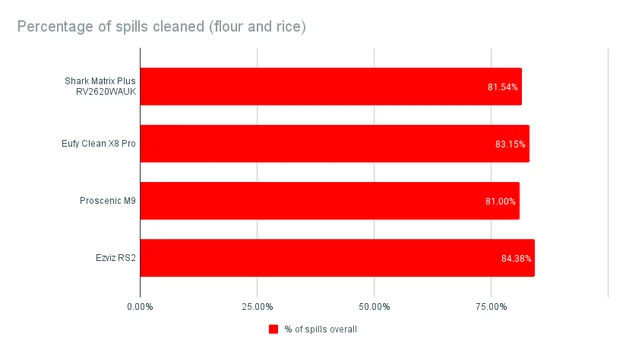 Shark Matrix robot vacuum percentage graph of spills cleaned