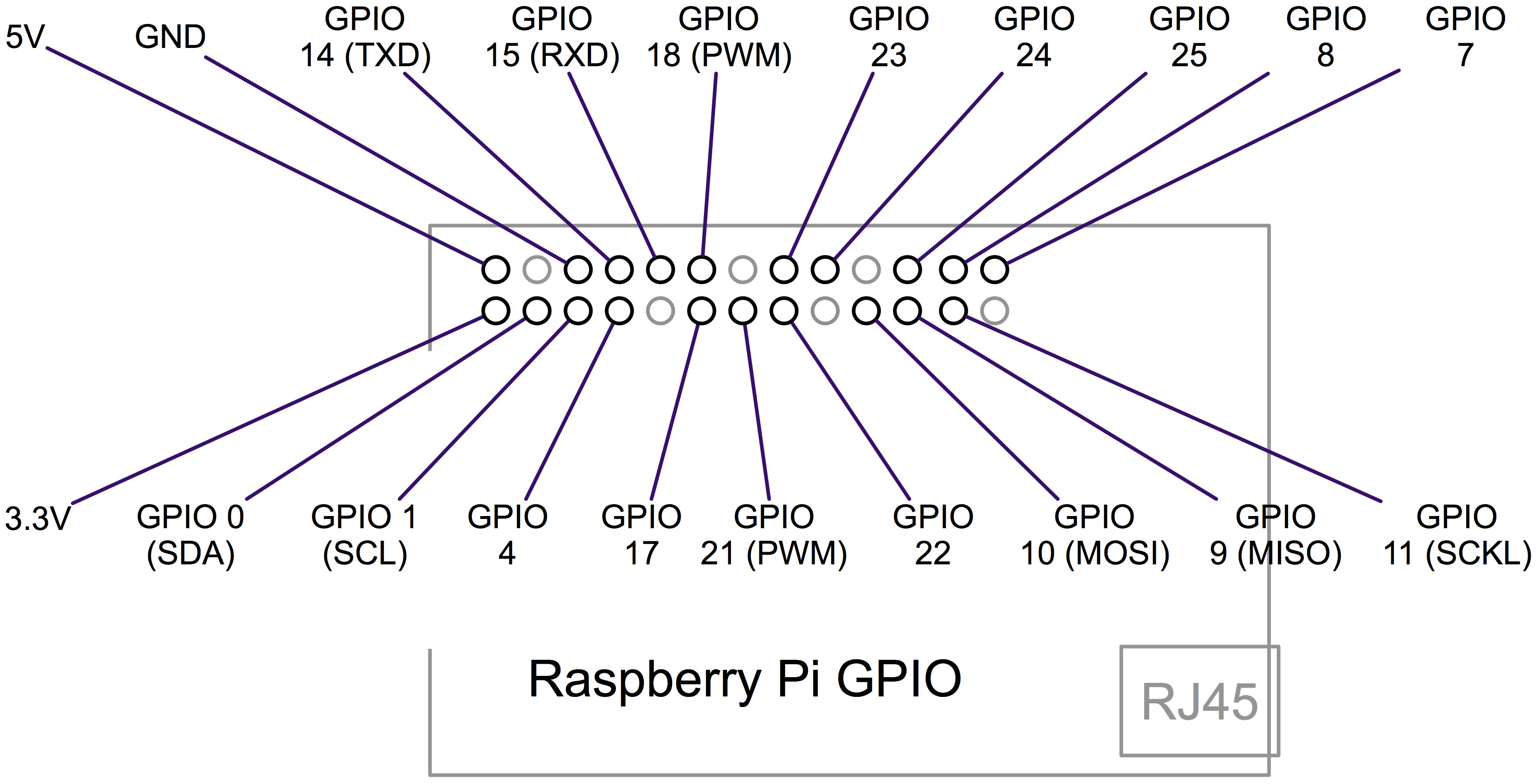 GPIO