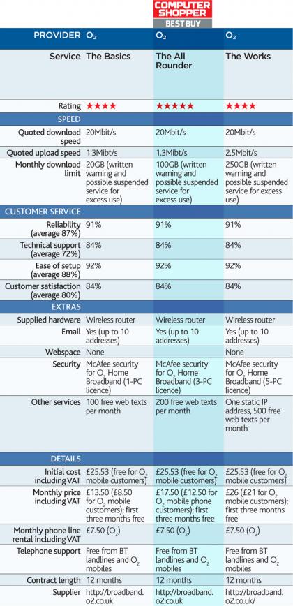 O2 Broadband details