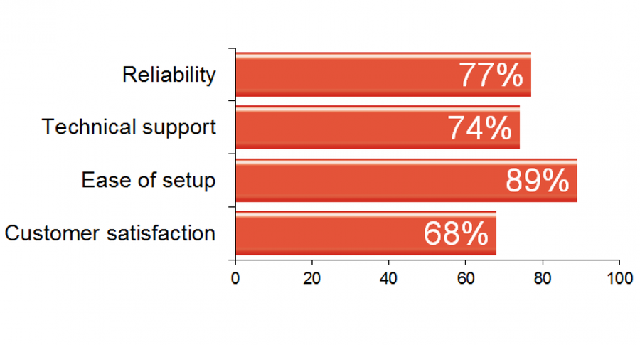 3 mobile graph