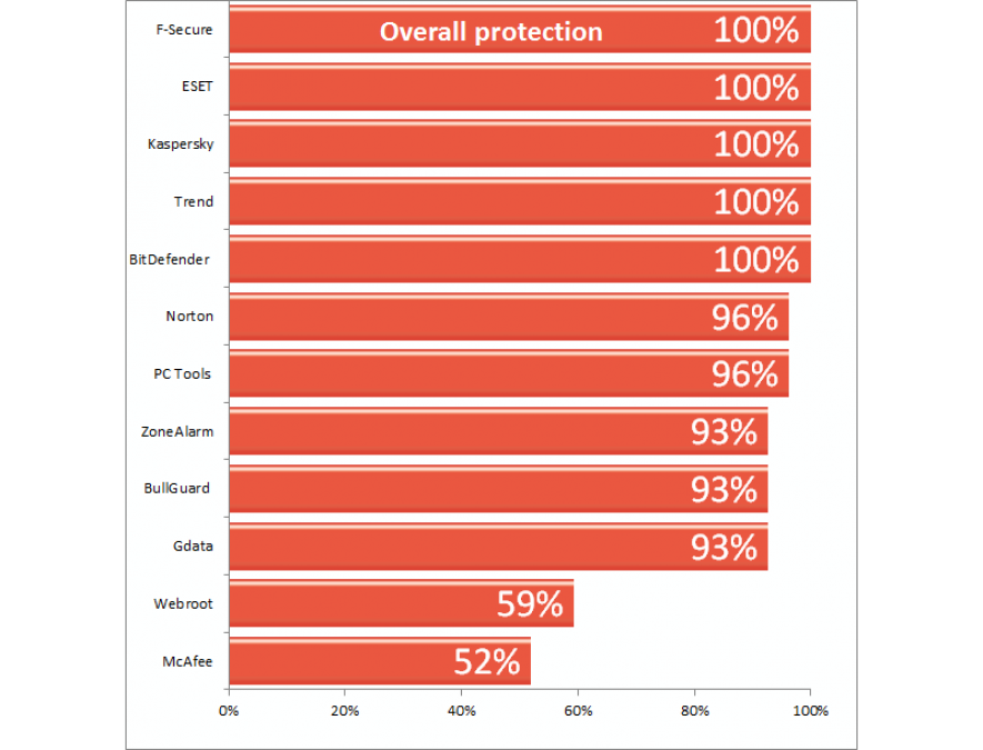 Bullguard Internet Security 2012