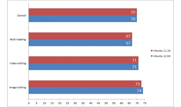 Ubuntu 12.04 benchmarks