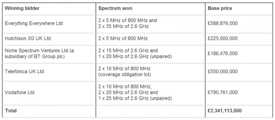 4G auction results