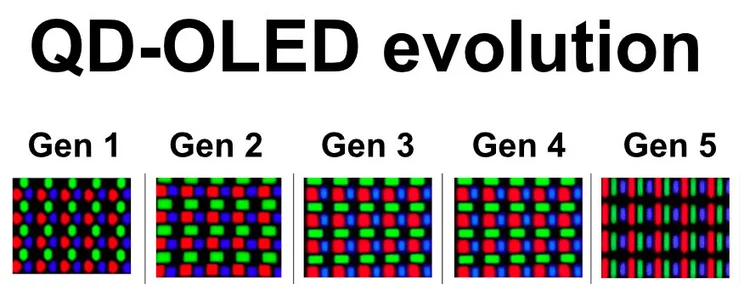 A graphic showing how all the various generations of QD-OLED line up