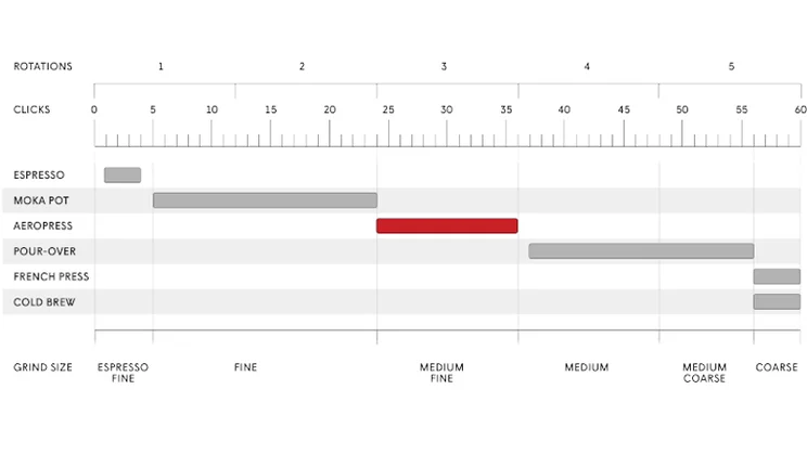 A screenshot of the AeroPress Manual Coffee Grinder's grind size chart, as it appears on the AeroPress website