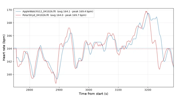 A chart showing how closely the heart rate monitor on the Apple Watch Series 12 tracks the heart rate monitoring of a Polar H10 chest belt